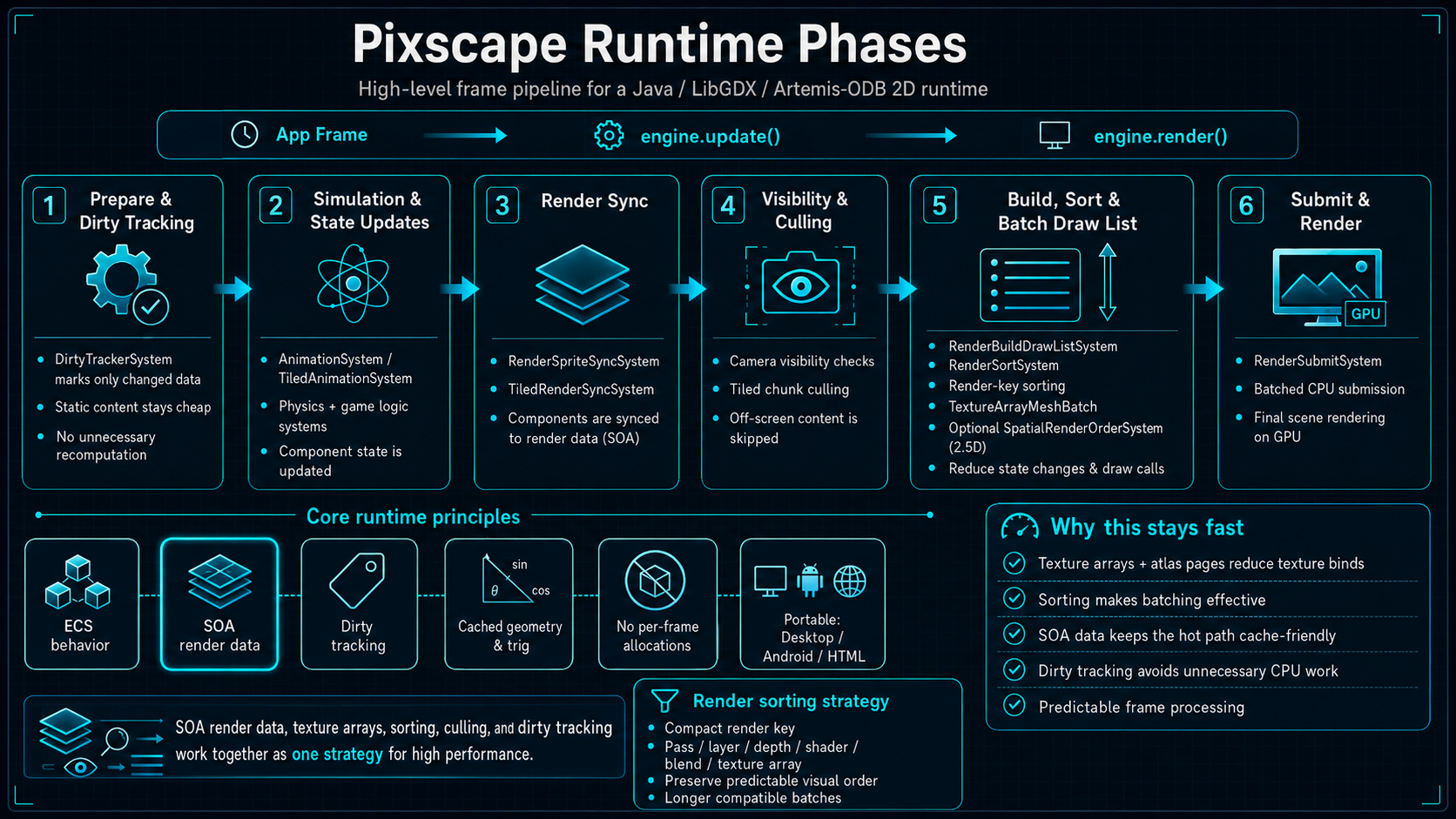 Pixscape Runtime frame pipeline from dirty tracking and simulation through synchronization, culling, sorting, and rendering.