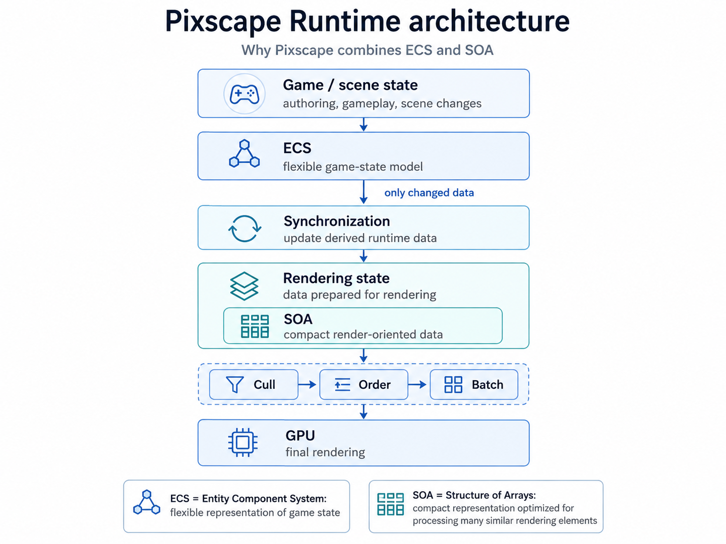 Pixscape Runtime architecture showing ECS game state synchronized into compact SOA rendering data before culling, ordering, batching, and GPU rendering.
