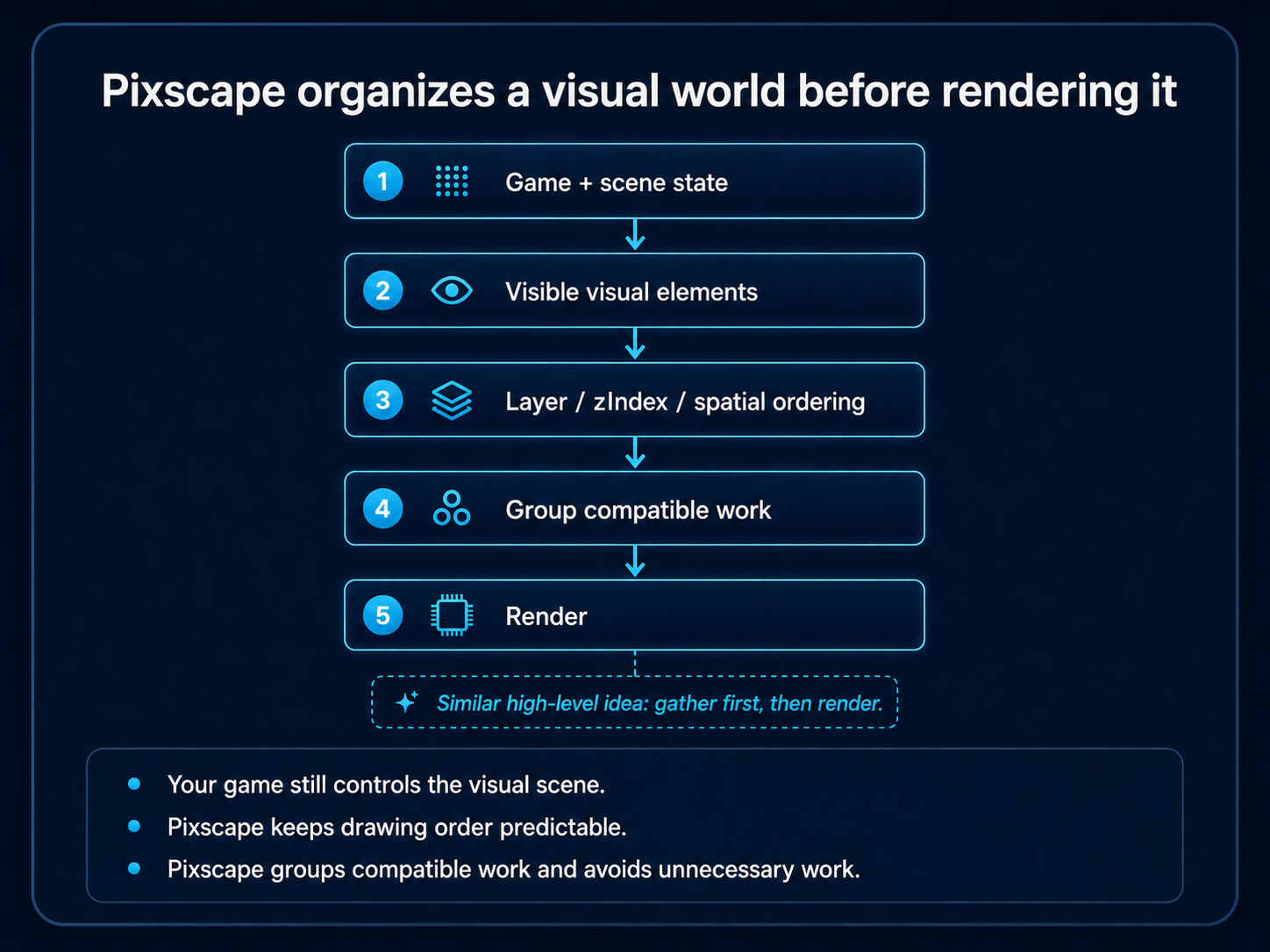 Flow diagram showing Pixscape gathering visible scene elements, applying layer, zIndex, and spatial ordering, grouping compatible work, and rendering it.