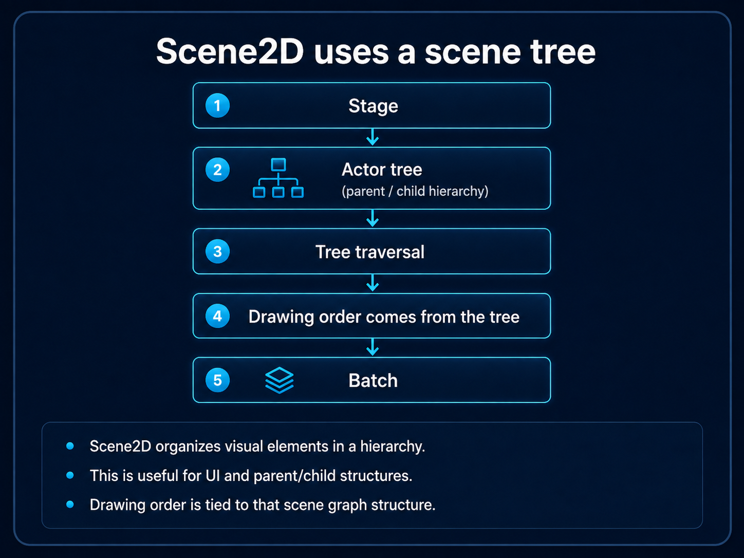 Flow diagram showing a Scene2D Stage and actor tree being traversed to determine drawing order before batching.