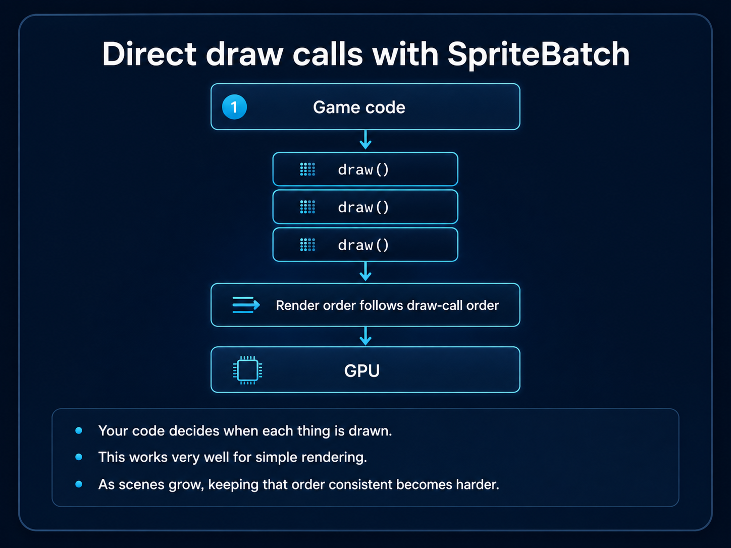 Flow diagram showing game code issuing SpriteBatch draw calls in sequence, with render order following draw-call order before reaching the GPU.